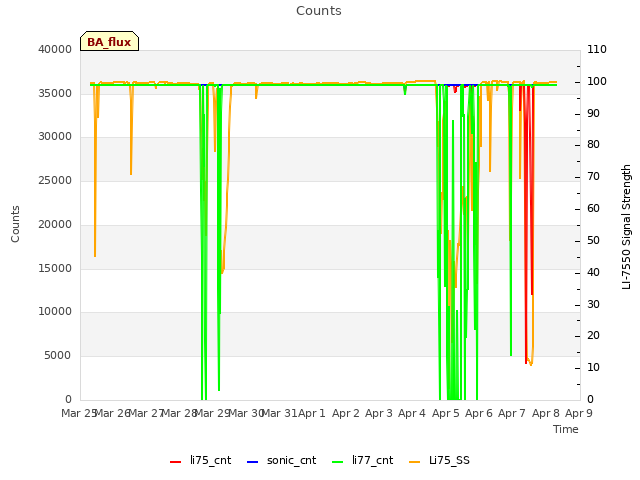 plot of Counts