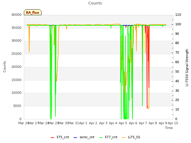 plot of Counts