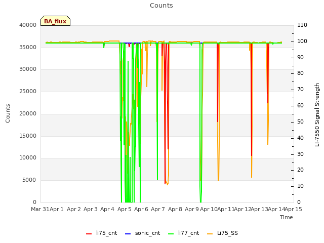 plot of Counts