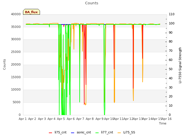 plot of Counts