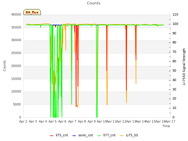 plot of Counts