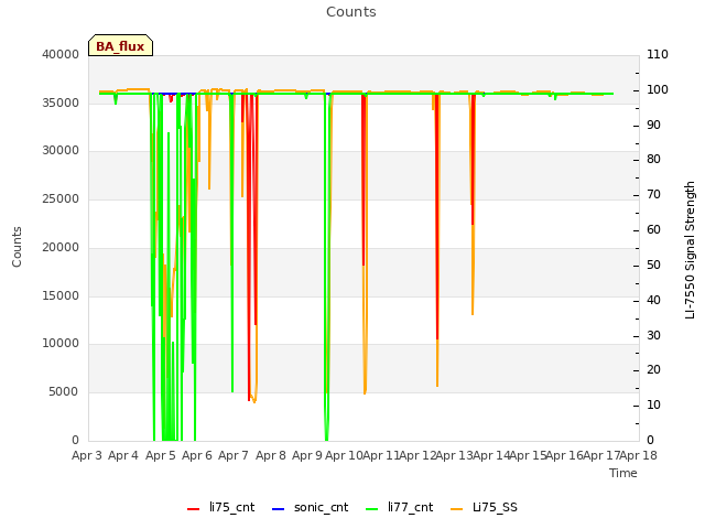 plot of Counts