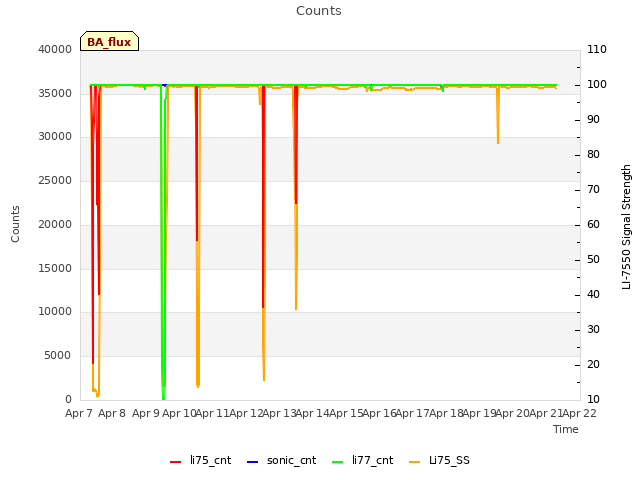 plot of Counts