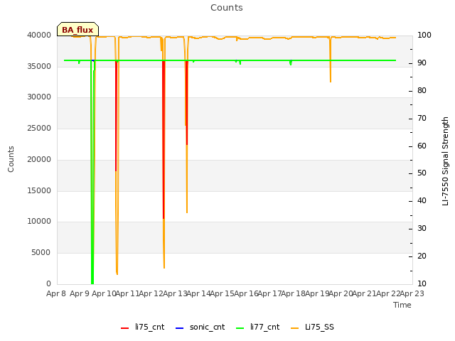 plot of Counts