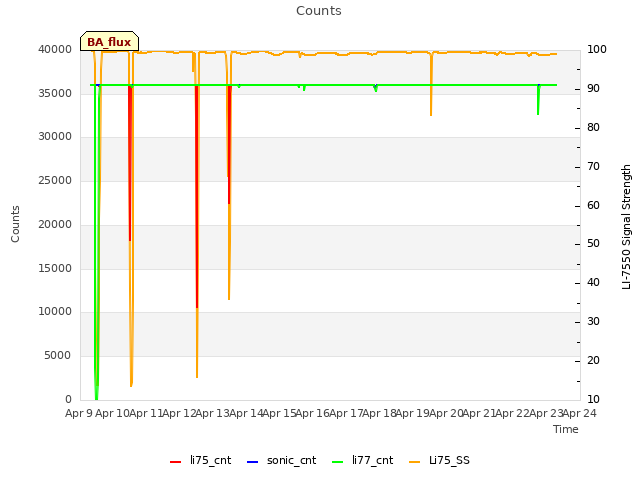 plot of Counts