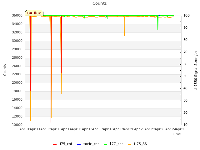 plot of Counts