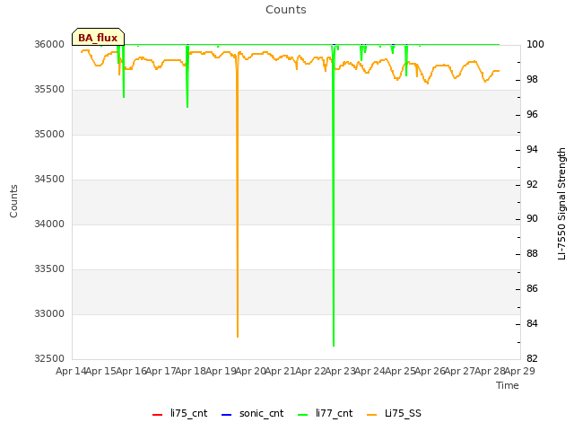 plot of Counts