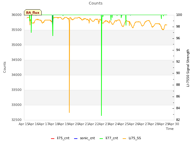 plot of Counts