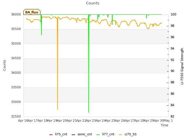 plot of Counts