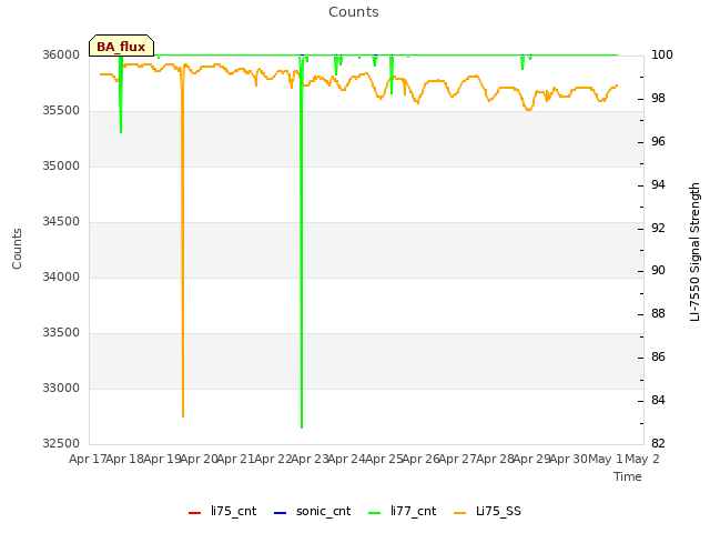 plot of Counts