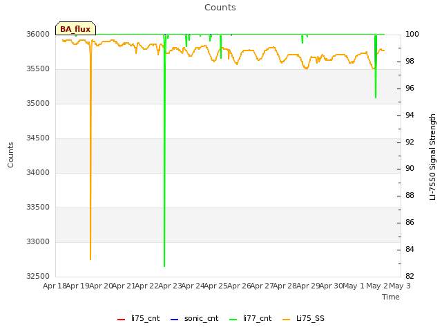 plot of Counts