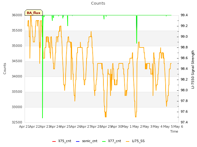 plot of Counts