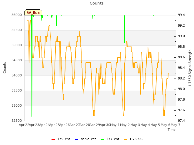 plot of Counts