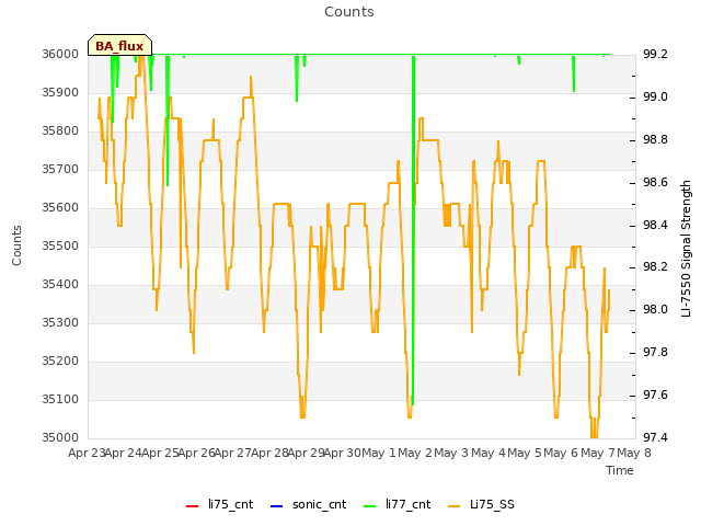 plot of Counts