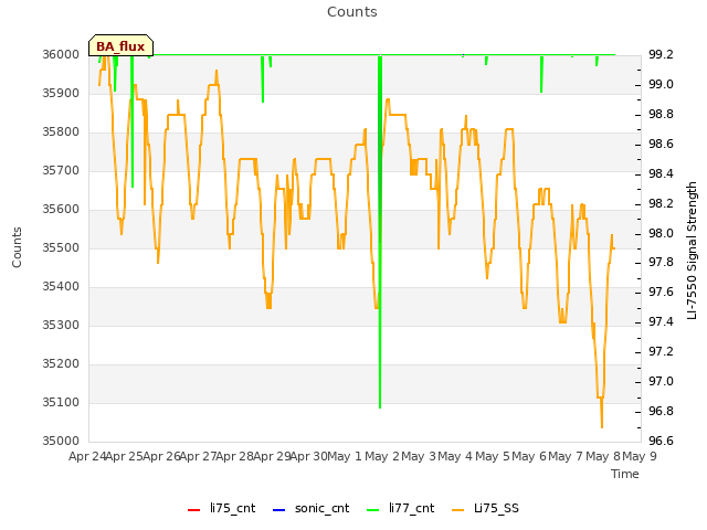 plot of Counts