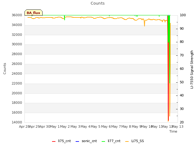 plot of Counts