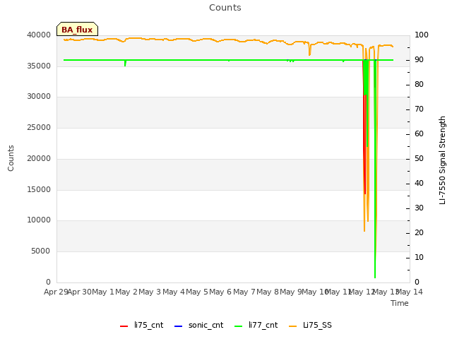 plot of Counts