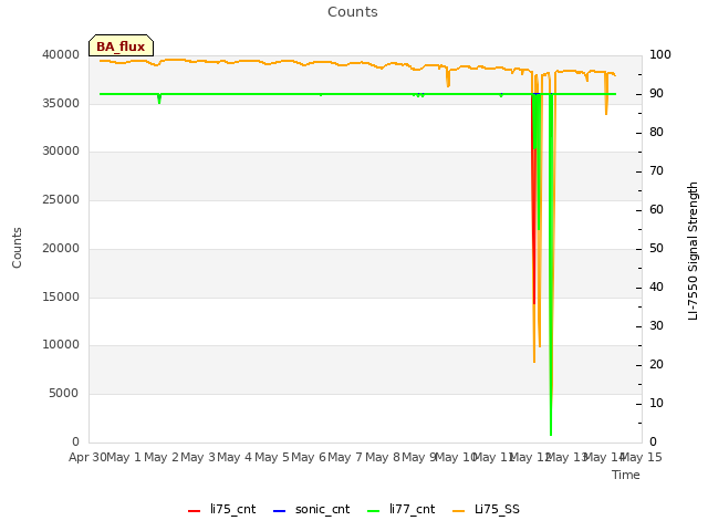 plot of Counts