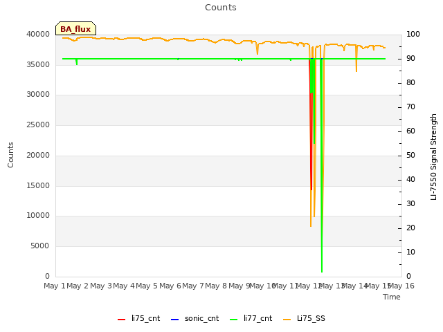 plot of Counts