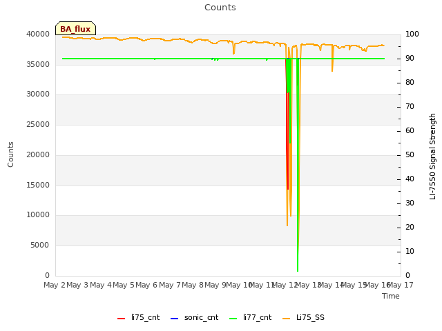 plot of Counts