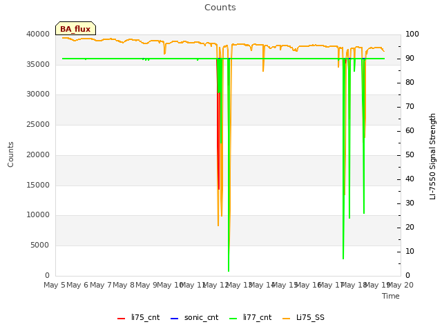 plot of Counts