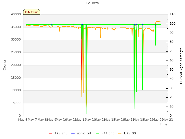 plot of Counts