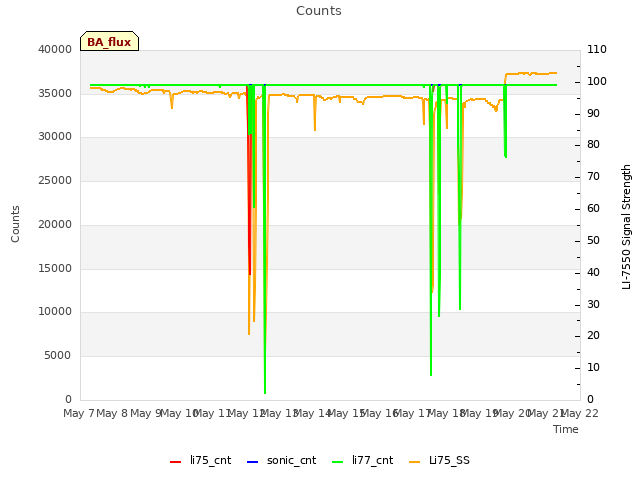 plot of Counts