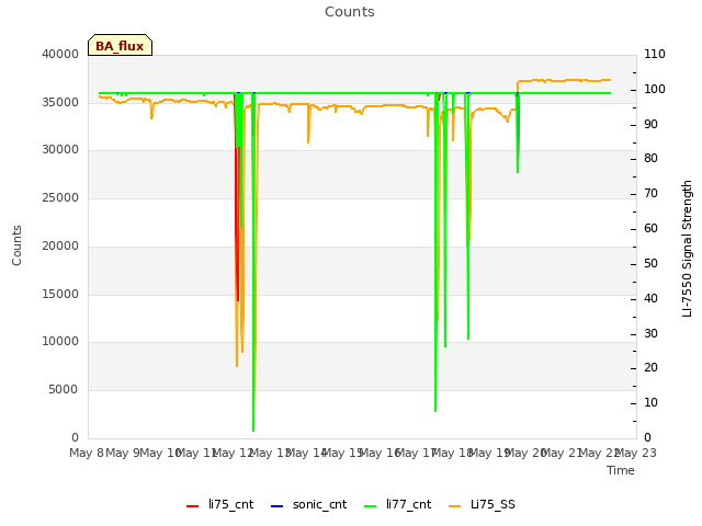 plot of Counts