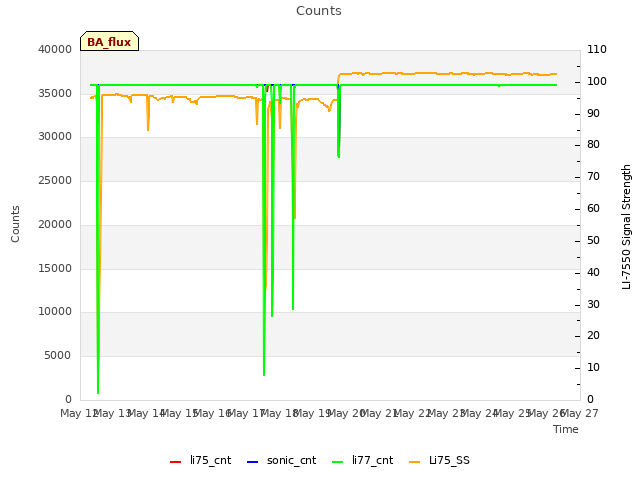 plot of Counts