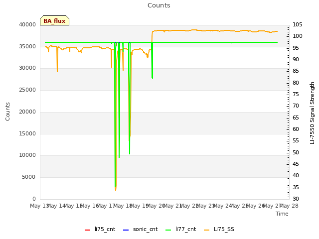 plot of Counts