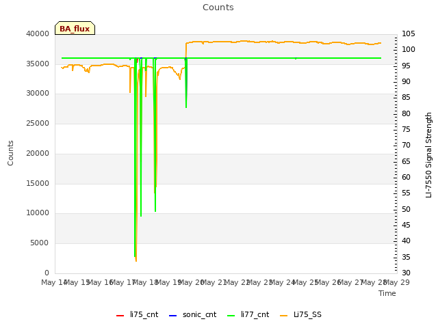 plot of Counts