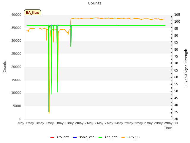 plot of Counts