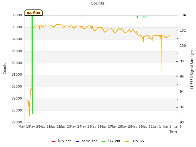 plot of Counts