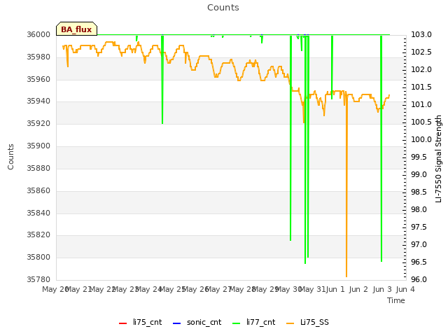 plot of Counts