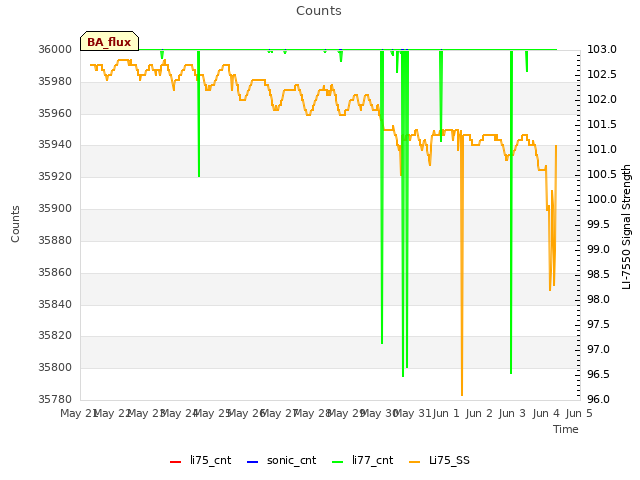 plot of Counts