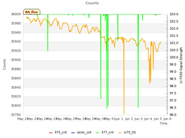 plot of Counts