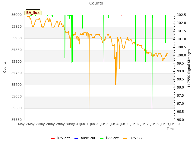 plot of Counts