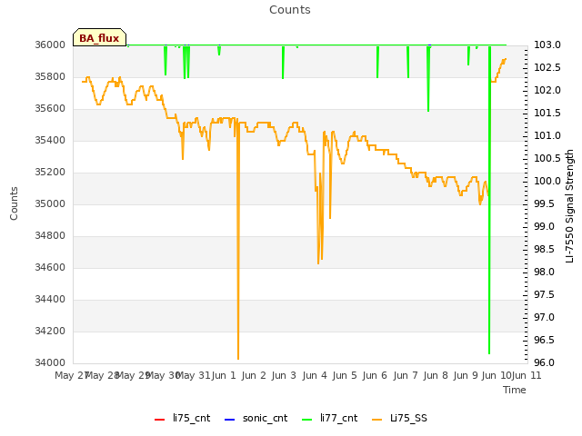 plot of Counts