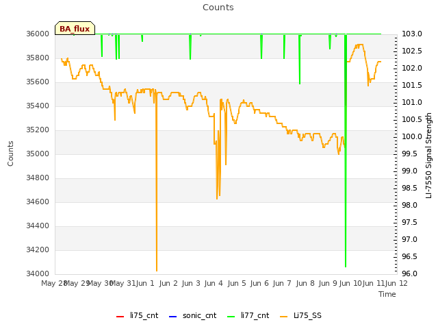 plot of Counts