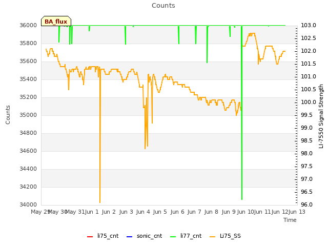 plot of Counts