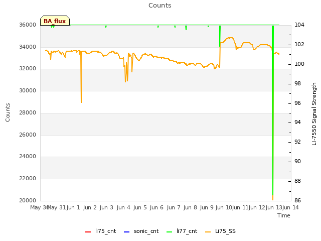 plot of Counts