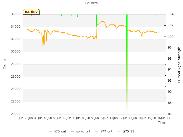 plot of Counts