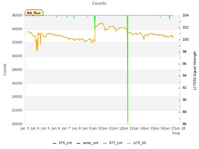 plot of Counts