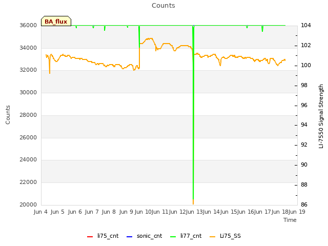 plot of Counts