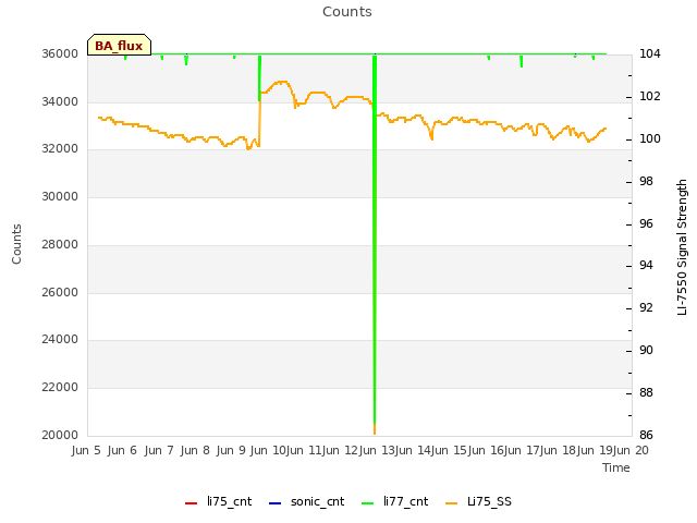 plot of Counts