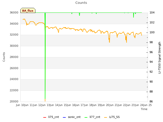 plot of Counts