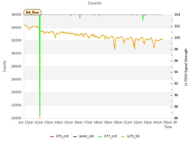 plot of Counts