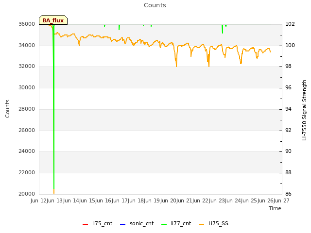 plot of Counts