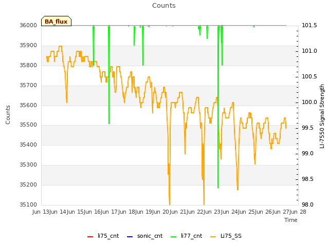 plot of Counts