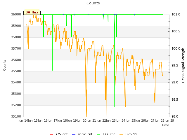 plot of Counts